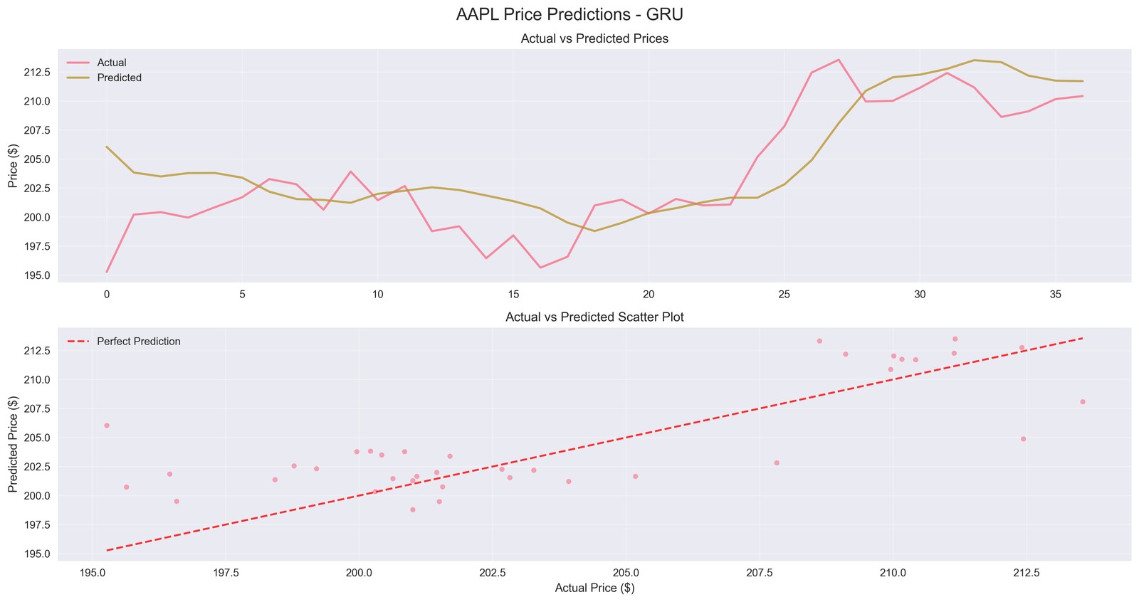 A multi-horizon probabilistic forecast plotted against historical price data